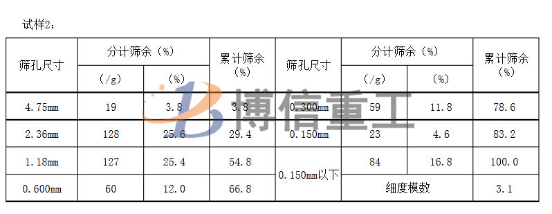 建筑用沙級配標(biāo)準(zhǔn)及人工制沙細沙回收的重要性