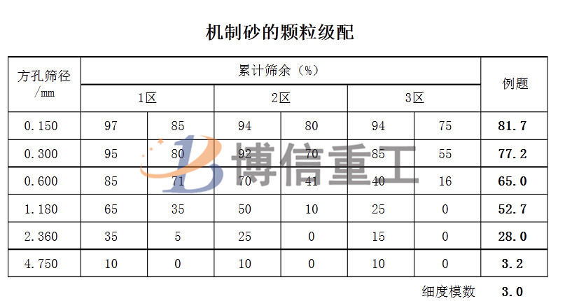 建筑用沙級配標(biāo)準(zhǔn)及人工制沙細沙回收的重要性